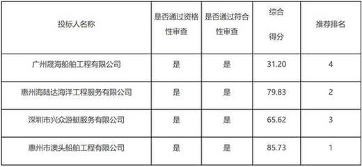 惠州市澳頭船舶工程中標惠州海事局2022年船舶維修服務及互聯網數據服務項目